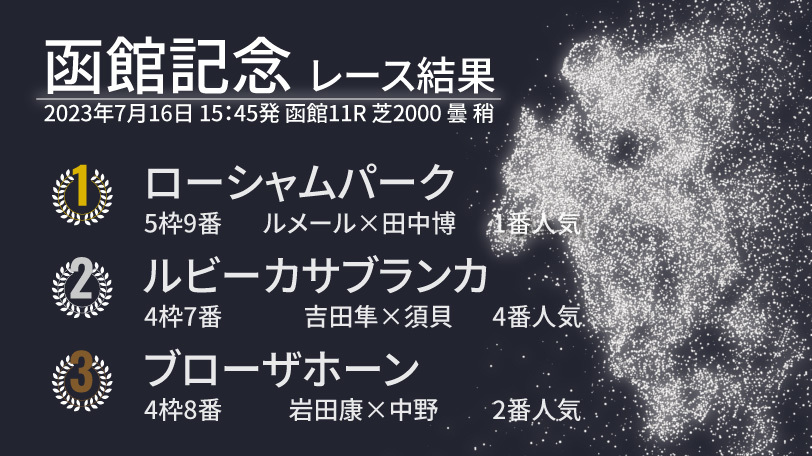 【函館記念結果速報】ローシャムパークが人気に応え重賞制覇！　2着はルビーカサブランカ