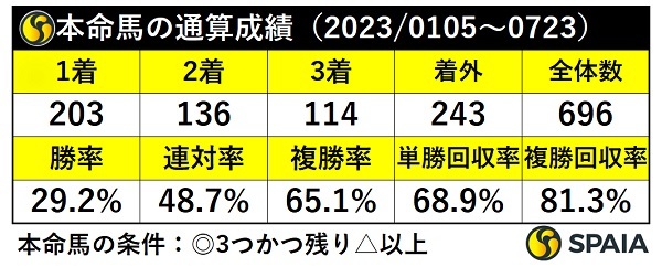 本命馬の通算成績,ⒸSPAIA