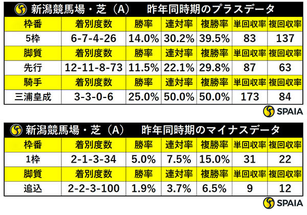 昨年同時期の新潟芝（A）の傾向,ⒸSPAIA