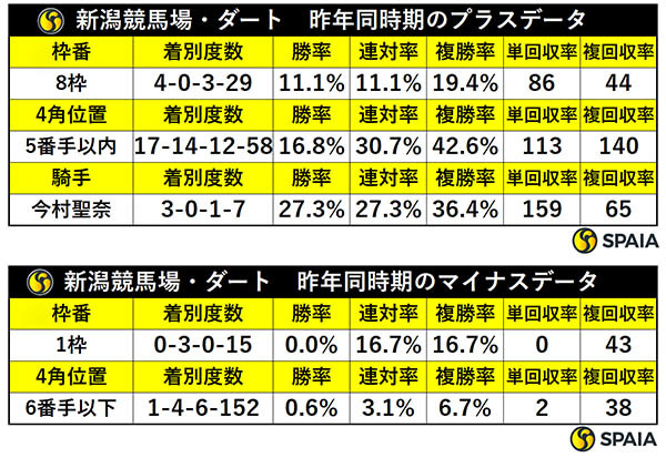 昨年同時期の新潟ダートの傾向,ⒸSPAIA