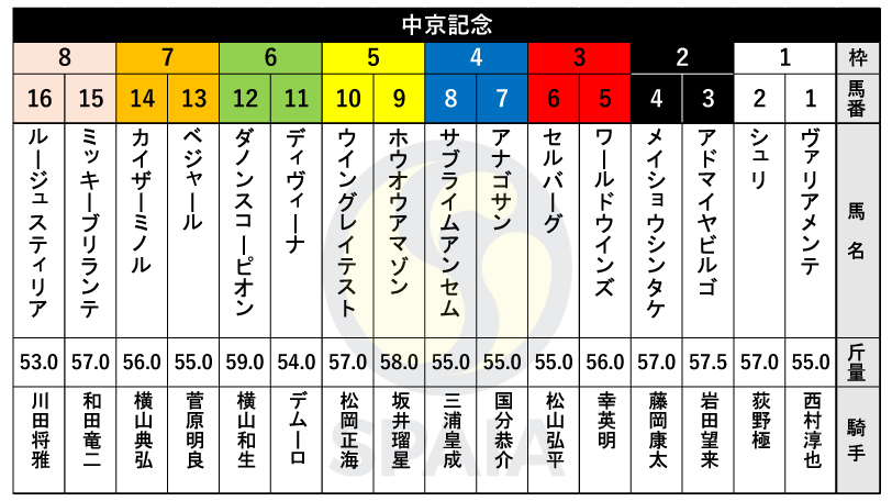 【中京記念枠順】川田将雅騎手騎乗のルージュスティリアは8枠16番、GⅠ馬ダノンスコーピオンは6枠12番