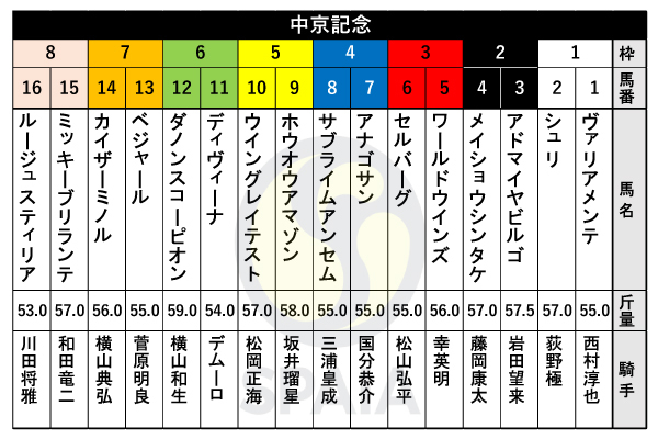 2023年中京記念の出馬表,ⒸSPAIA