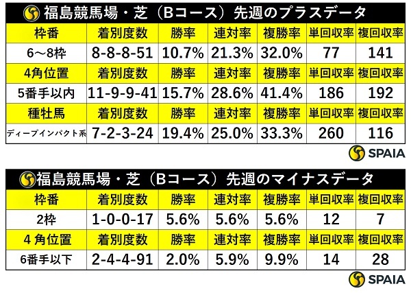 先週の福島芝の傾向,ⒸSPAIA