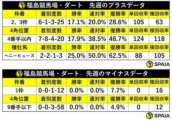 先週の福島ダートの傾向,ⒸSPAIA