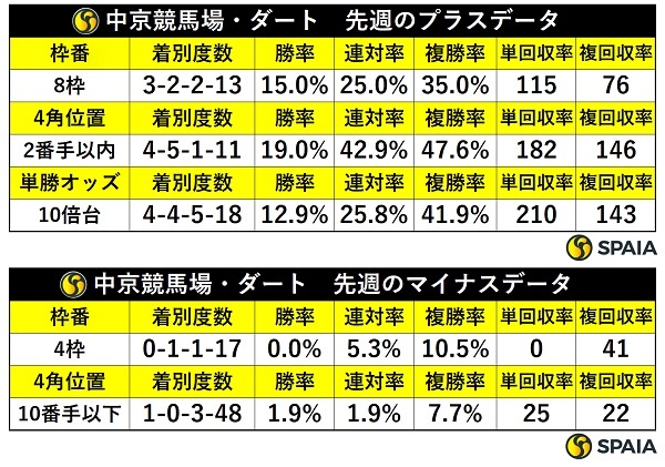 先週の中京ダートの傾向,ⒸSPAIA