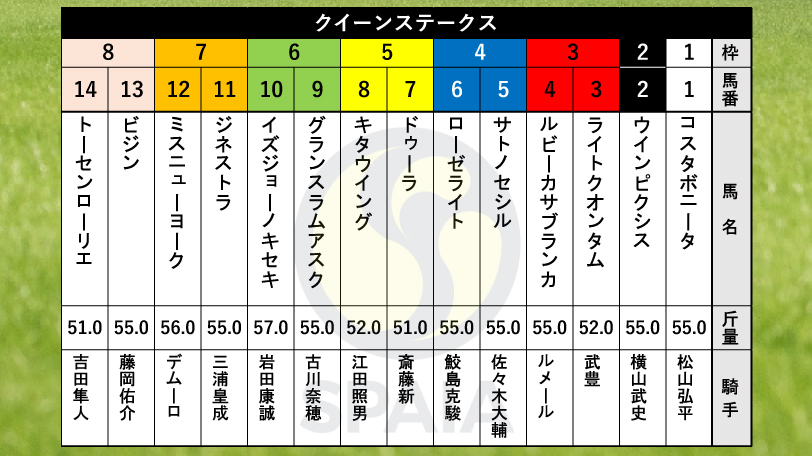 【クイーンS枠順】オークス3着のドゥーラは5枠7番、シンザン記念覇者ライトクオンタムは3枠3番