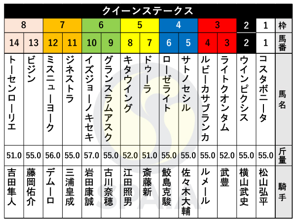 2023年クイーンSの出馬表,ⒸSPAIA