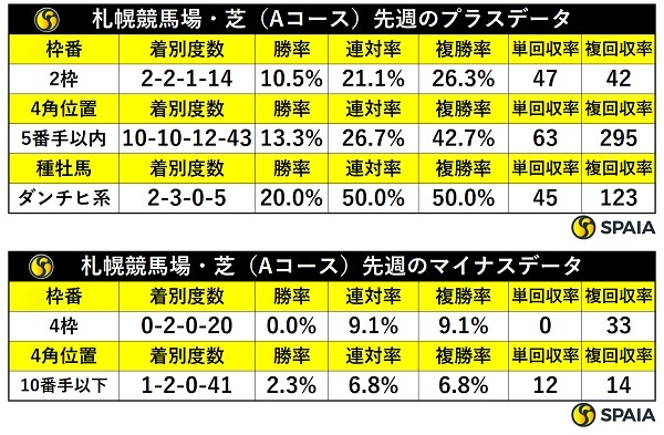 先週の札幌芝の傾向,ⒸSPAIA