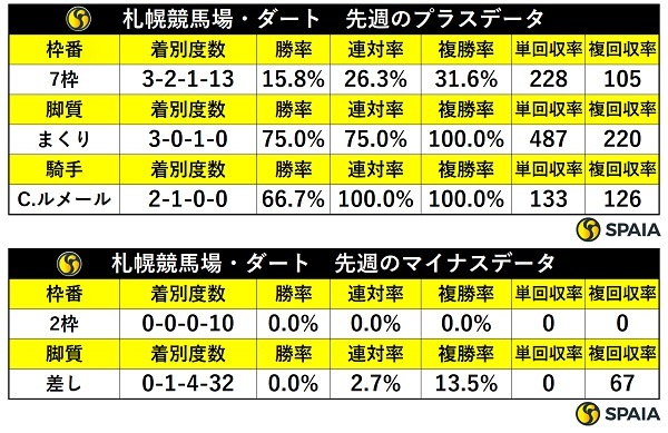 先週の札幌ダートの傾向,ⒸSPAIA