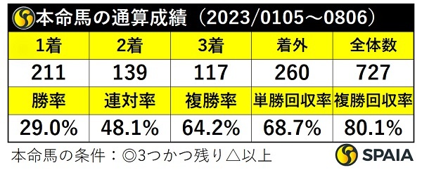 本命馬の通算成績,ⒸSPAIA