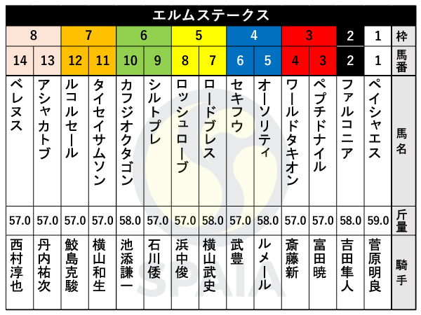 2023年エルムSの出馬表,ⒸSPAIA