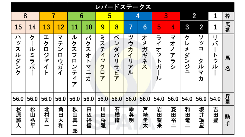 【レパードS枠順】川田将雅騎手騎乗のミスティックロアは5枠9番、鳳雛S勝ち馬エクロジャイトは7枠13番