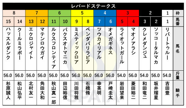 2023年レパードSの出馬表,ⒸSPAIA