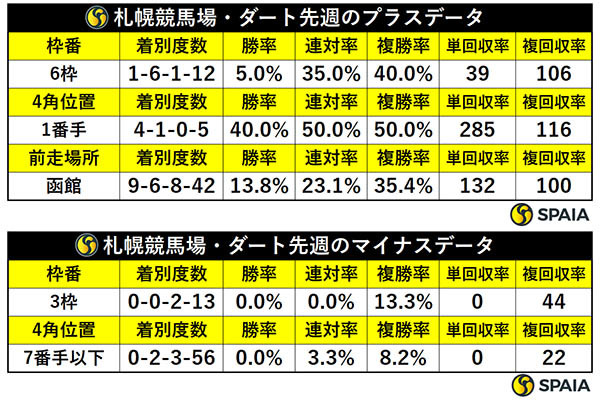 先週の札幌ダートの傾向,ⒸSPAIA