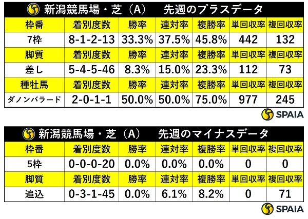 先週の新潟芝の傾向,ⒸSPAIA