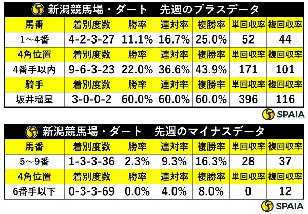 先週の新潟ダートの傾向,ⒸSPAIA