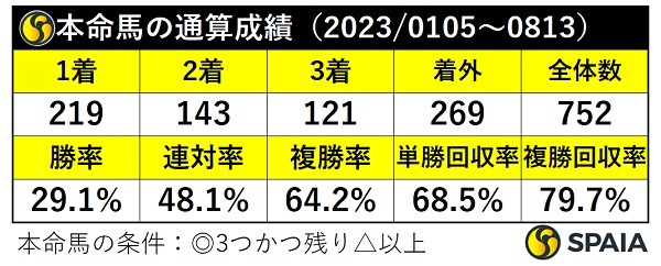 本命馬の通算成績,ⒸSPAIA