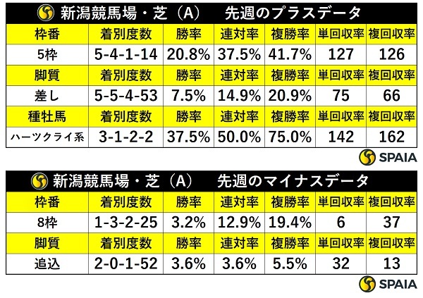 先週の新潟芝の傾向,ⒸSPAIA