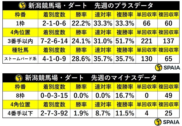 先週の新潟ダートの傾向,ⒸSPAIA