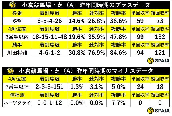 先週の小倉芝の傾向,ⒸSPAIA