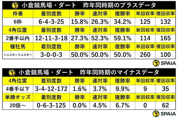 先週の小倉ダートの傾向,ⒸSPAIA