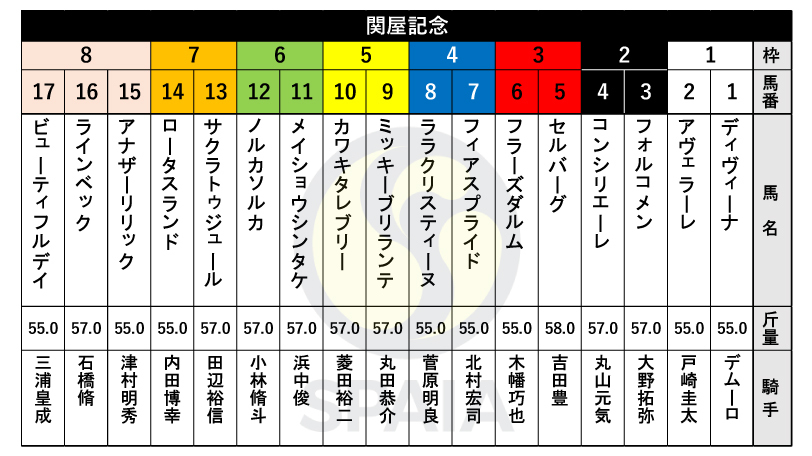 【関屋記念枠順】中京記念2着のディヴィーナは1枠1番、21年覇者のロータスランドは7枠14番