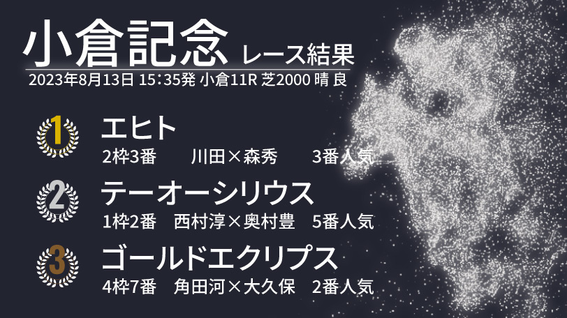 【小倉記念結果速報】エヒトが早め先頭から押し切り！　2着は逃げ粘ったテーオーシリウス