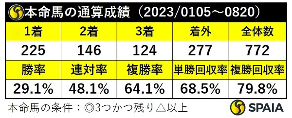 本命馬の通算成績,ⒸSPAIA