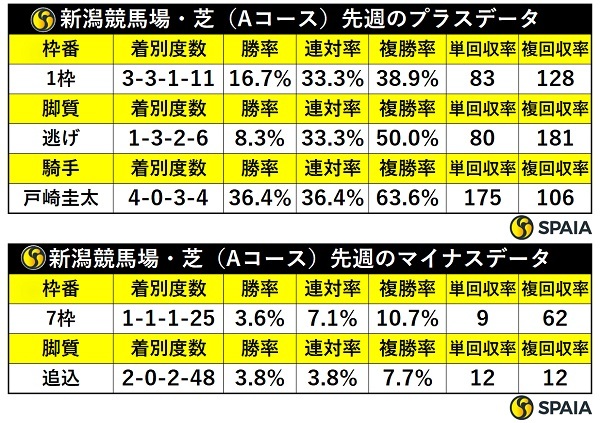 先週の新潟芝の傾向,ⒸSPAIA