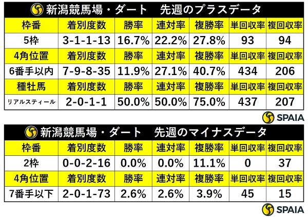 先週の新潟ダートの傾向,ⒸSPAIA