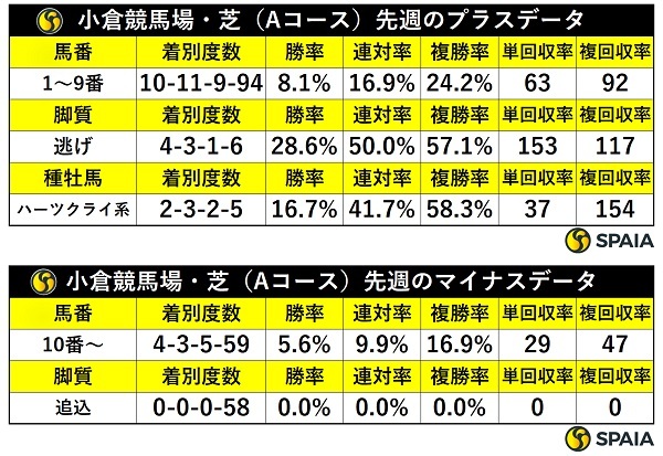 先週の小倉芝の傾向,ⒸSPAIA