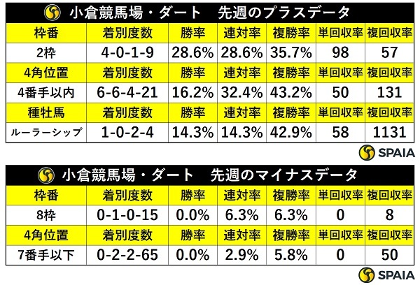 先週の小倉ダートの傾向,ⒸSPAIA