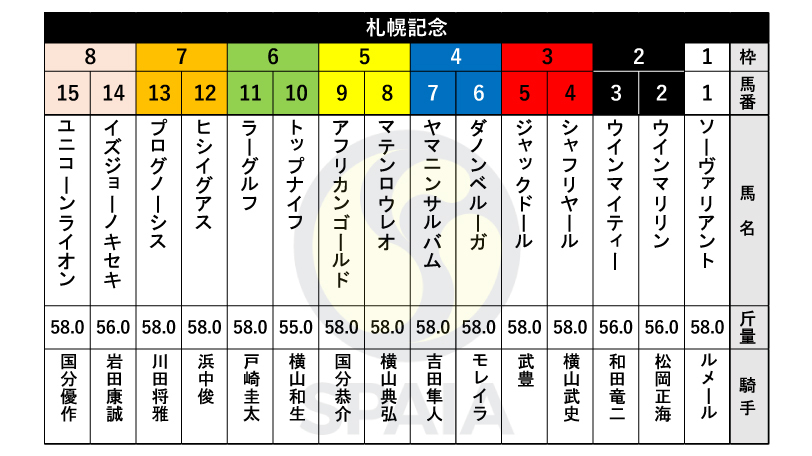 【札幌記念枠順】大阪杯覇者のジャックドールは3枠5番、21年ダービー馬のシャフリヤールは3枠4番