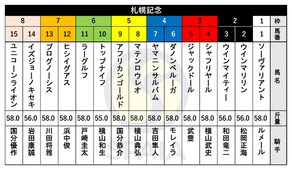 2023年札幌記念の出馬表,ⒸSPAIA