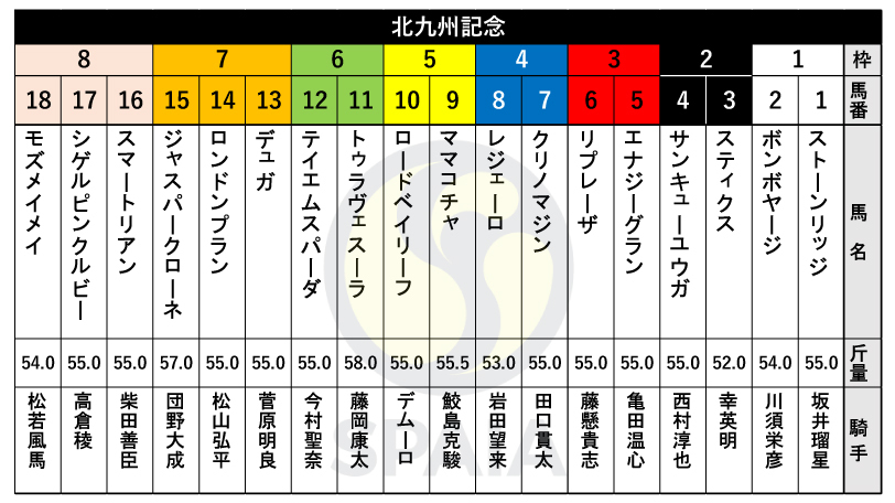 【北九州記念枠順】葵S勝ちのモズメイメイは8枠18番、ソダシの妹ママコチャは5枠9番