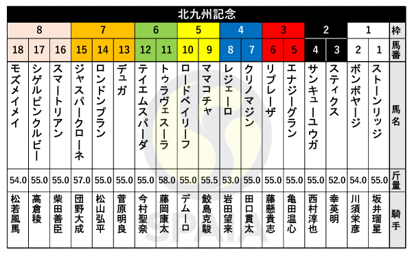 2023年北九州記念の出馬表,ⒸSPAIA