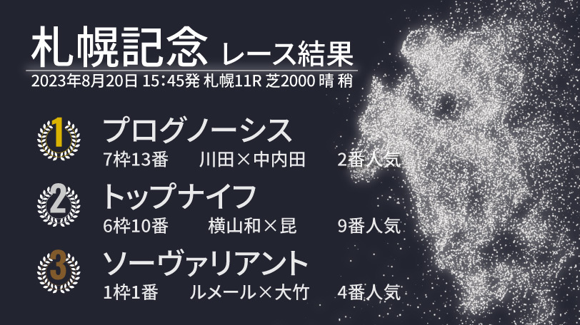 【札幌記念結果速報】プログノーシスがGⅠ馬など強敵相手に圧勝！　2着はトップナイフ