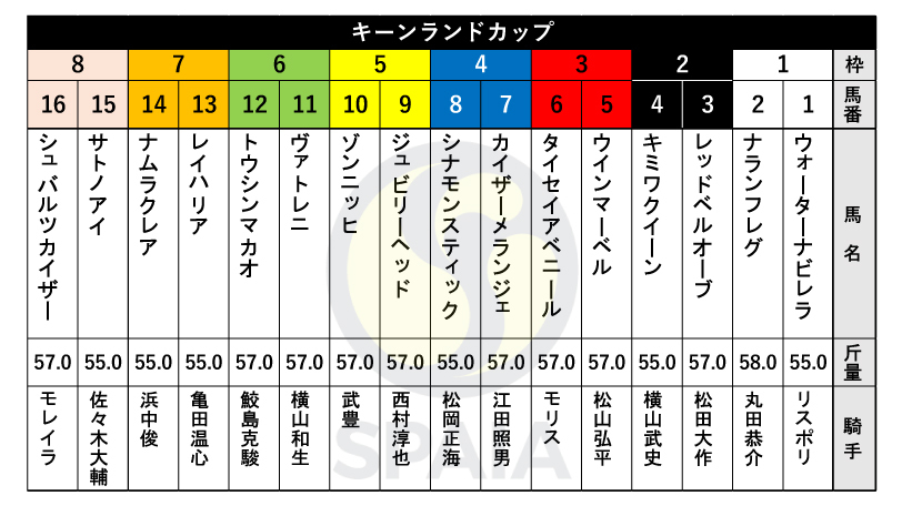 【キーンランドC枠順】高松宮記念2着のナムラクレアは7枠14番、函館SS勝ちのキミワクイーンは2枠4番