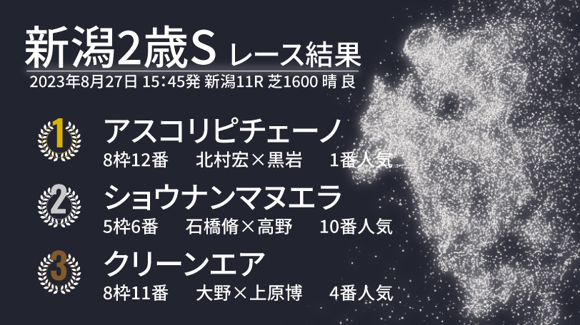 【新潟2歳S結果速報】アスコリピチェーノが人気に応え差し切りV！　2着は10番人気ショウナンマヌエラ