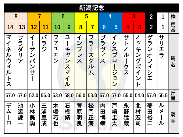 2023年新潟記念の出馬表,ⒸSPAIA