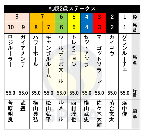 2023年札幌2歳Sの出馬表,ⒸSPAIA