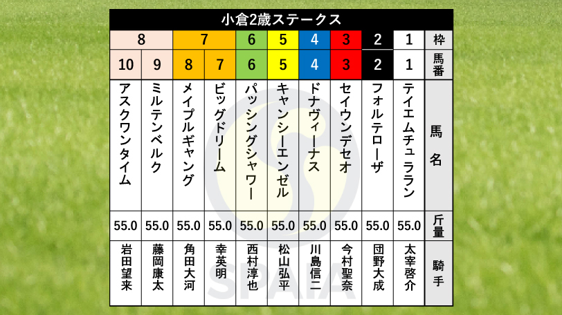 【小倉2歳S枠順】新馬6馬身差Vのビッグドリームは7枠7番、短距離重賞馬の弟アスクワンタイムは8枠10番