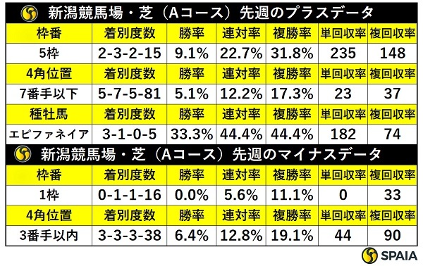 先週の新潟芝の傾向,ⒸSPAIA