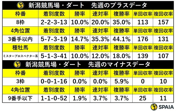 先週の新潟ダートの傾向,ⒸSPAIA