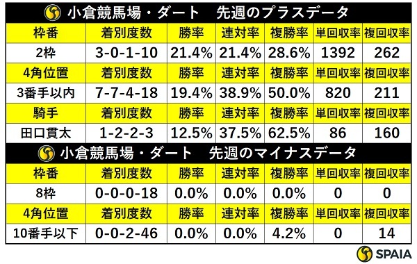 先週の小倉ダートの傾向,ⒸSPAIA