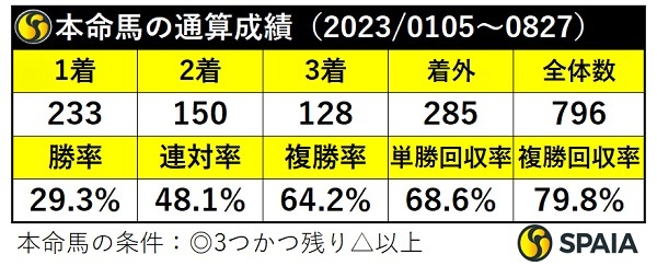 本命馬の通算成績,ⒸSPAIA