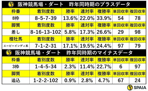 昨年同時期の阪神ダートの傾向,ⒸSPAIA