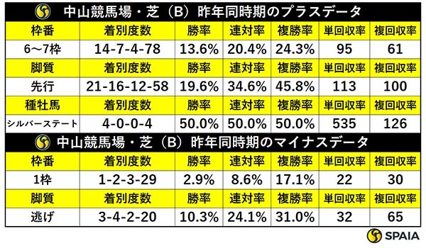 昨年同時期の中山芝の傾向,ⒸSPAIA
