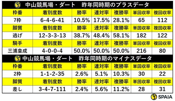 昨年同時期の中山ダートの傾向,ⒸSPAIA