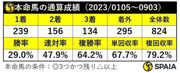 本命馬の通算成績,ⒸSPAIA